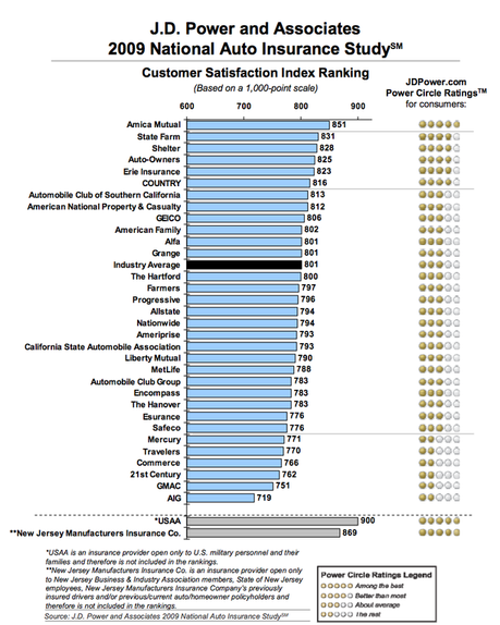 Auto Insurance Company Ratings - Best Companies