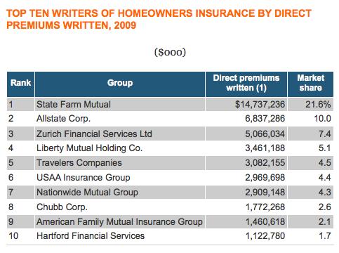 these homeowners insurance companies arenâ€™t necessarily the best ...