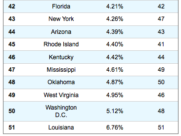 least affordable least affordable