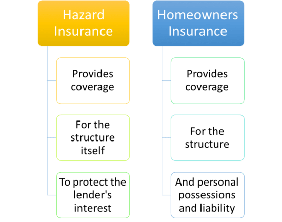 hazard insurance