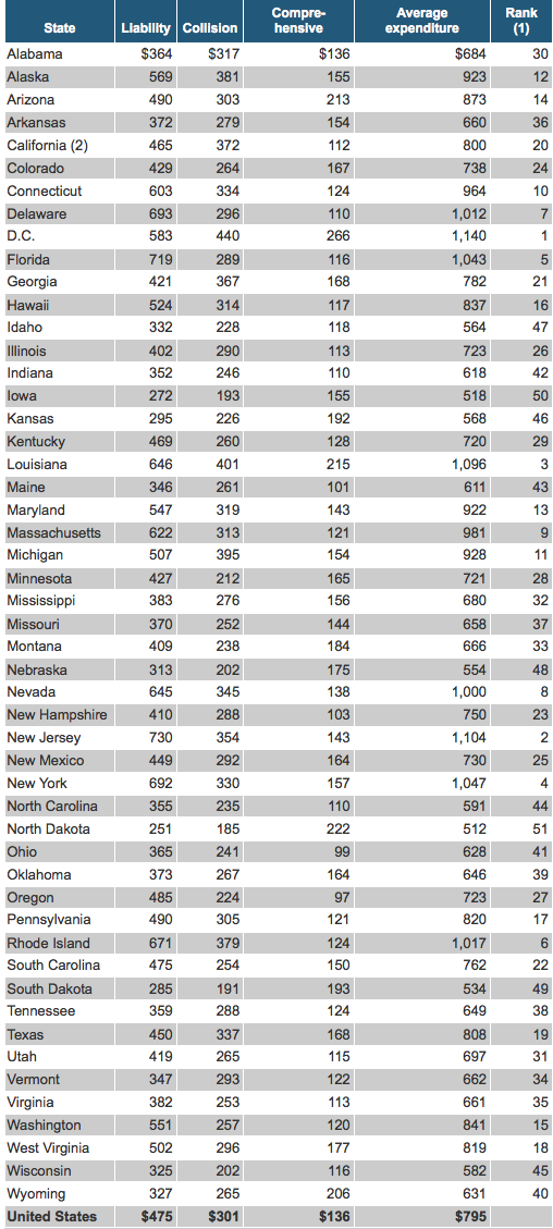 auto insurance laws prices risks