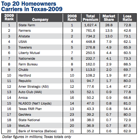 top homeowners insurance companies