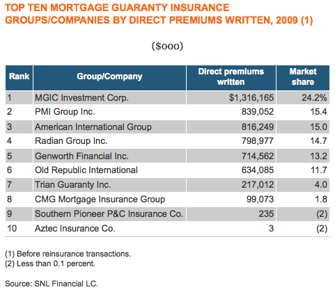 Top discount mortgage lenders
