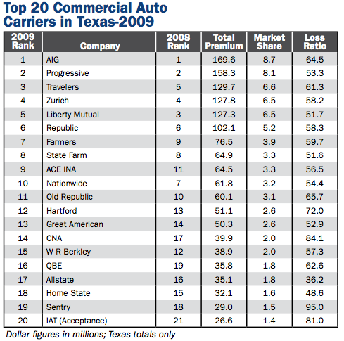 top commercial auto insurance companies