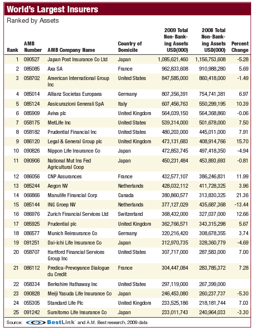 world's largest insurance companies