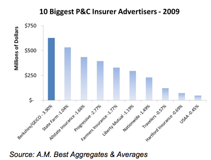 biggest advertisers