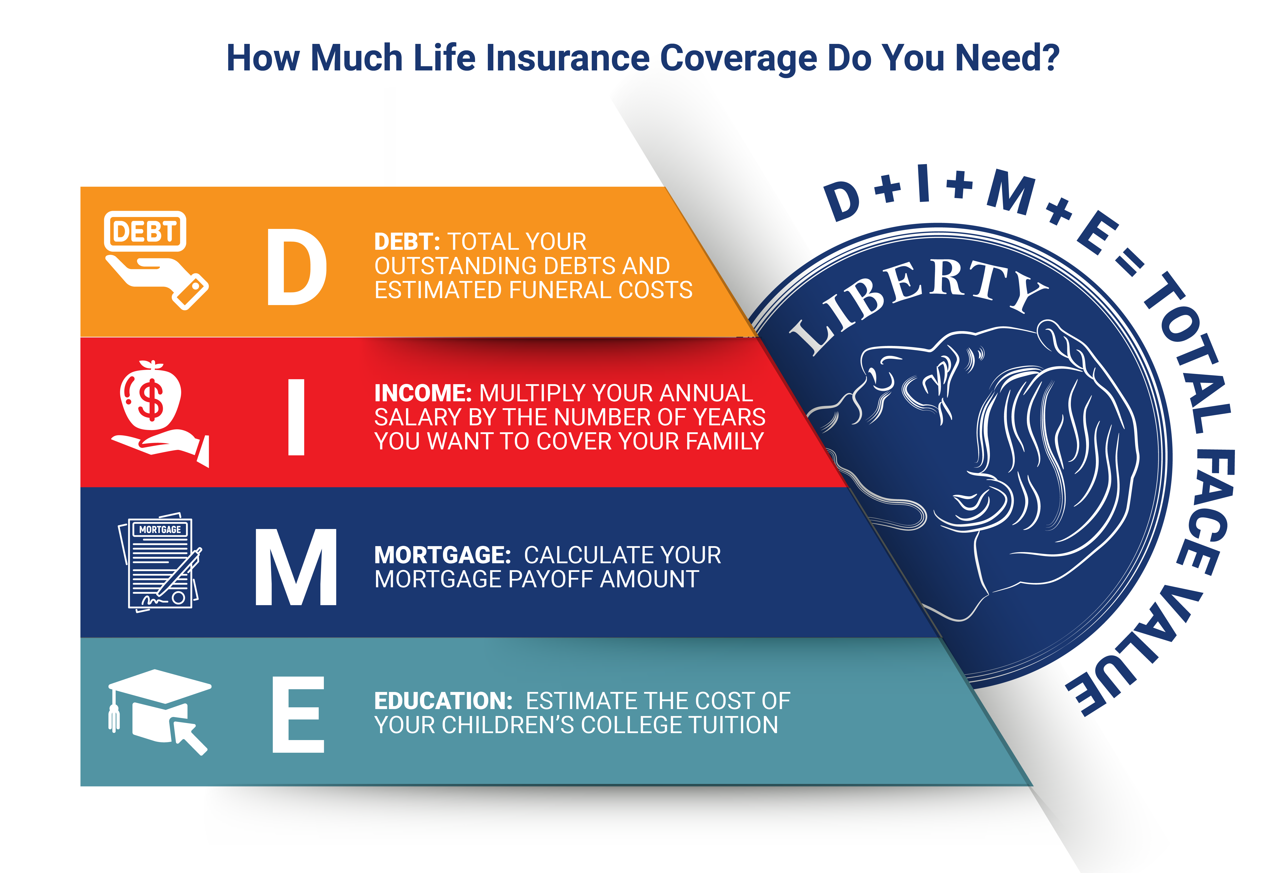 The dime method for calculating life insurance face values.