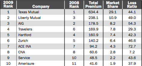 workers comp top 10