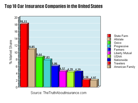 top 10 car insurers
