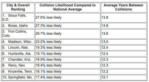 safest cities to drive