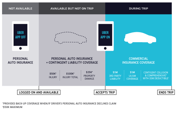 uber insurance coverage