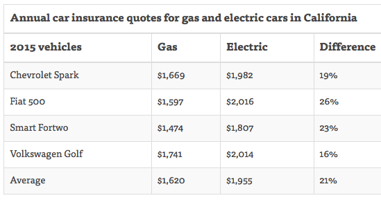 car insurance electric