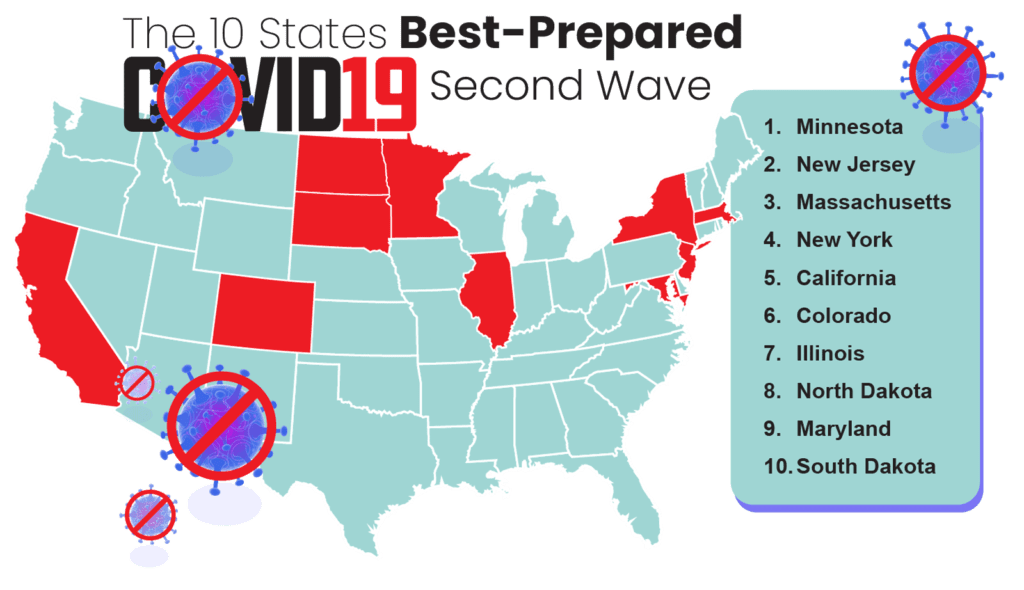 10 best states prepared for a second Coronavirus wave