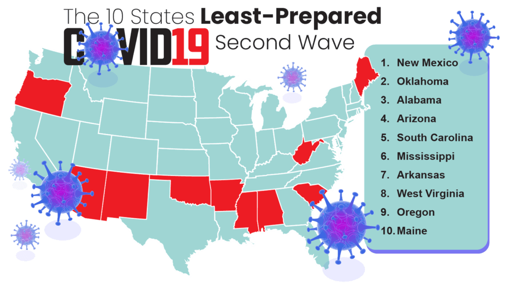 10 worst states least prepared for a second Coronavirus wave