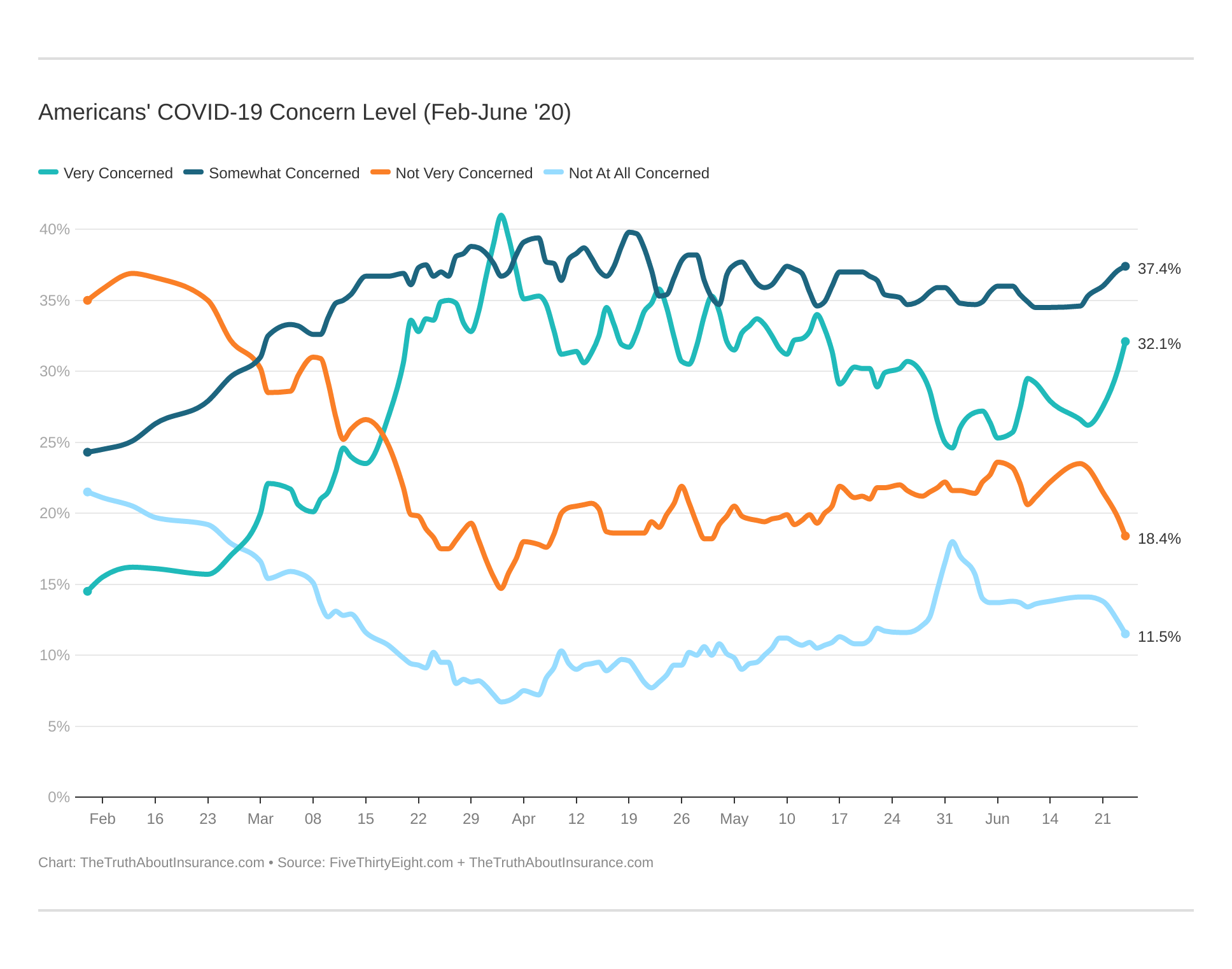 Americans' COVID-19 Concern Level  (Feb-June '20)
