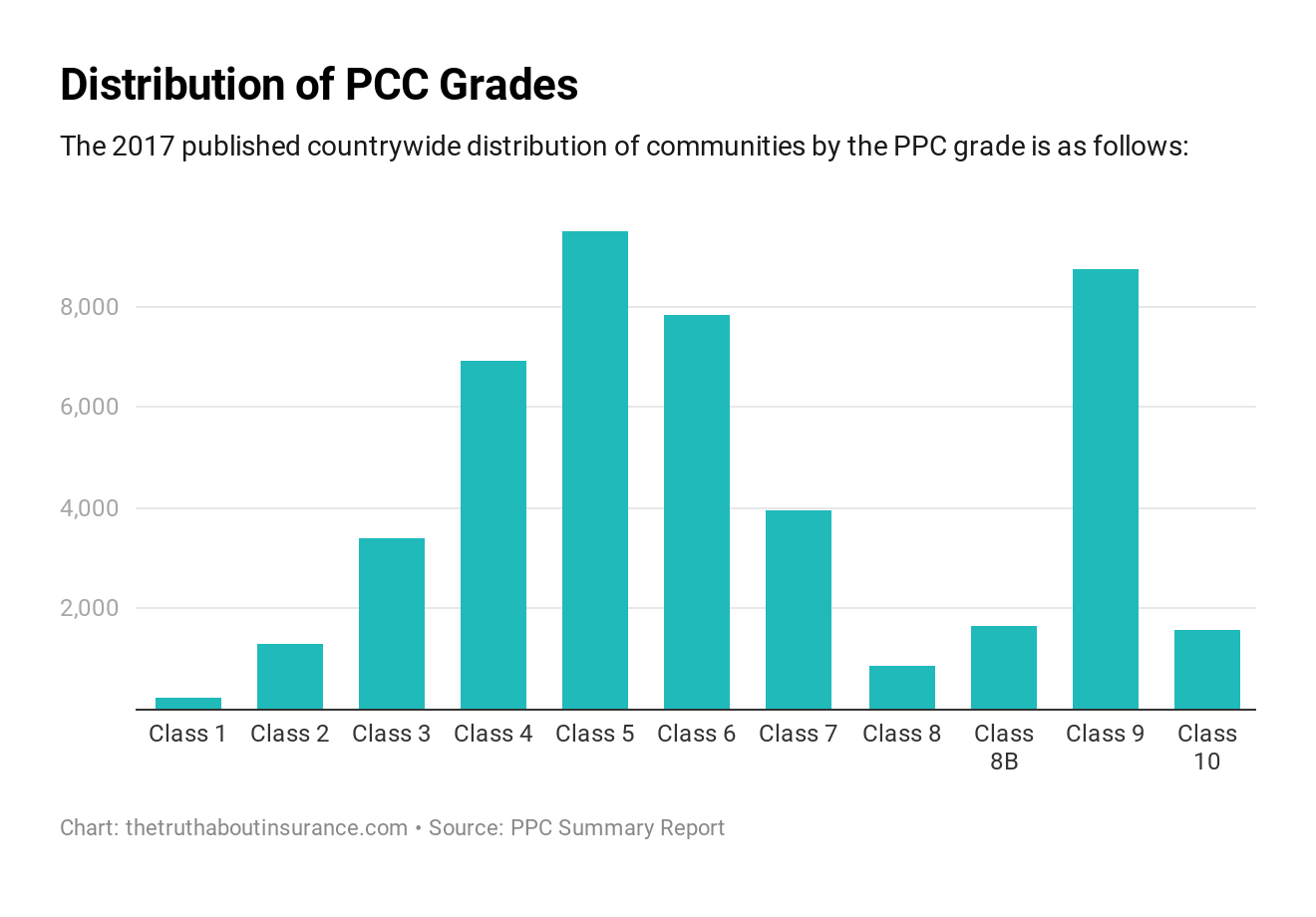 Distribution of PCC Grades