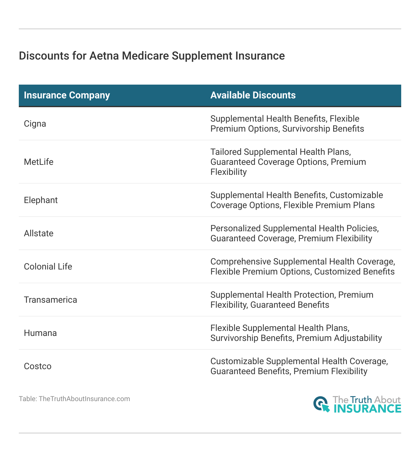 <h3>Discounts for Aetna Medicare Supplement Insurance</h3>